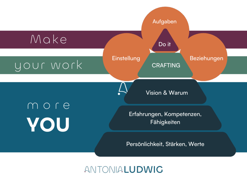 Grafik der Job-Crafting-Pyramide mit den Ebenen Persönlichkeit, Erfahrungen, Vision und den Bereichen Aufgaben, Beziehungen und Einstellung. die es braucht, für Arbeit, die zu dir passt.