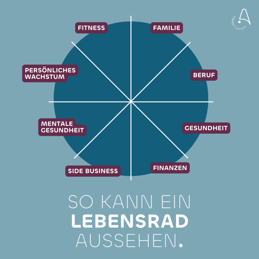 Illustration eines Lebensrads mit acht Bereichen: Fitness, Familie, Beruf, Gesundheit, Finanzen, Side Business, Mentale Gesundheit und Persönliches Wachstum. Darunter steht: ‚So kann ein Lebensrad aussehen.