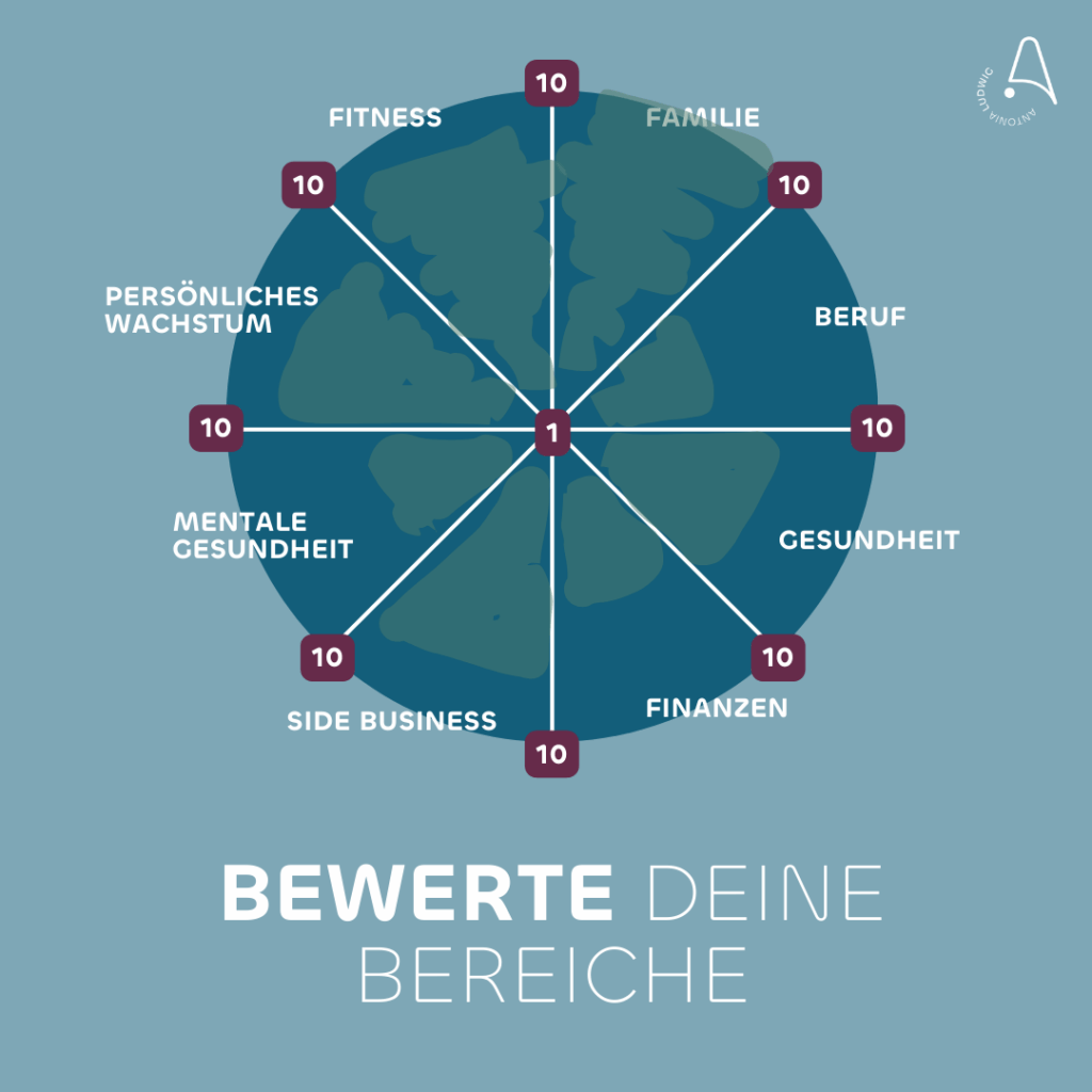 Lebensrad mit acht Bereichen: Fitness, Familie, Beruf, Gesundheit, Finanzen, Side Business, mentale Gesundheit und persönliches Wachstum. Die Skala reicht von 1 in der Mitte bis 10 am Rand. Text: ‚Bewerte deine Bereiche‘.