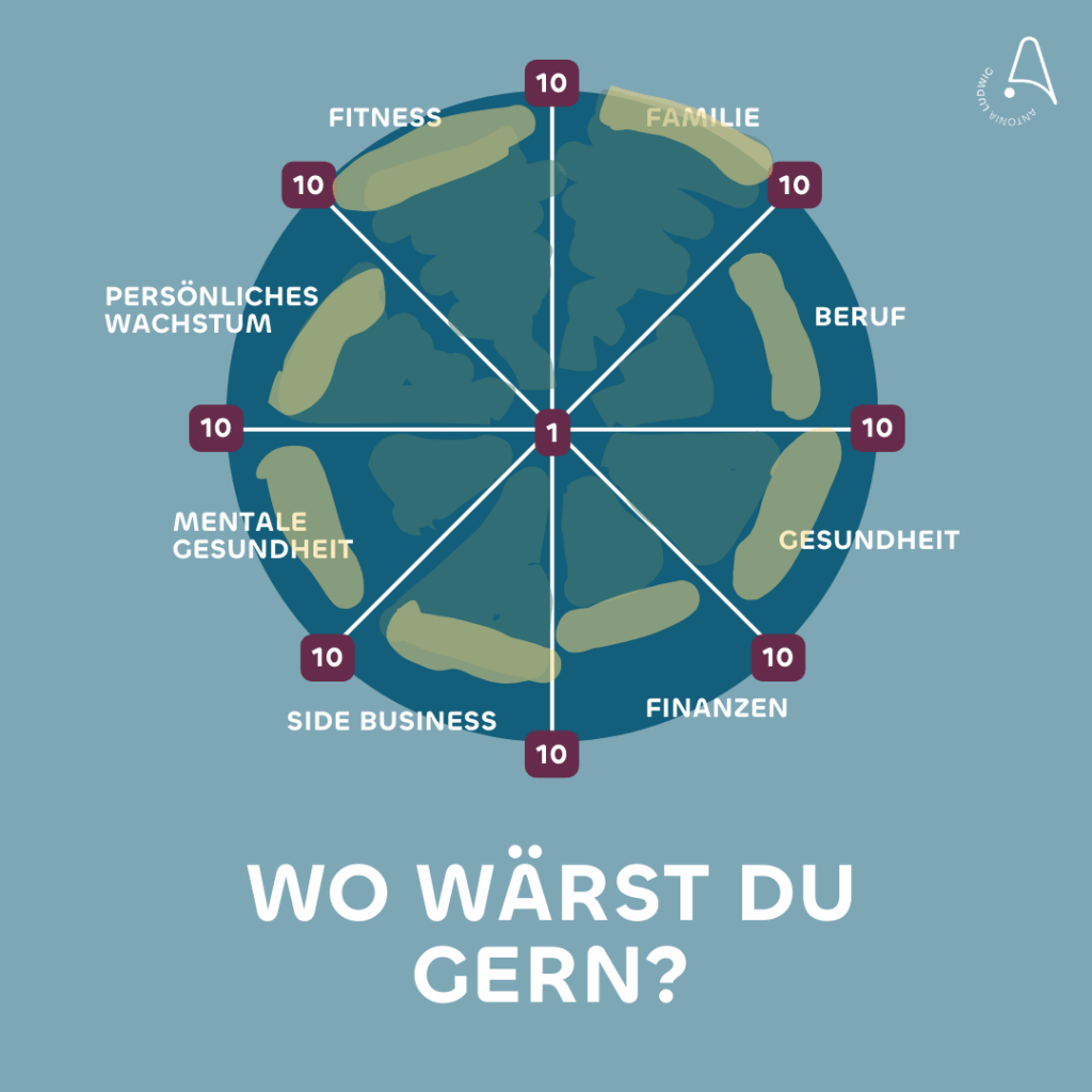 Lebensrad mit acht Bereichen: Fitness, Familie, Beruf, Gesundheit, Finanzen, Side Business, mentale Gesundheit und persönliches Wachstum. Eingefärbte Segmente markieren Wunschzustände. Text: ‚Wo wärst du gern?