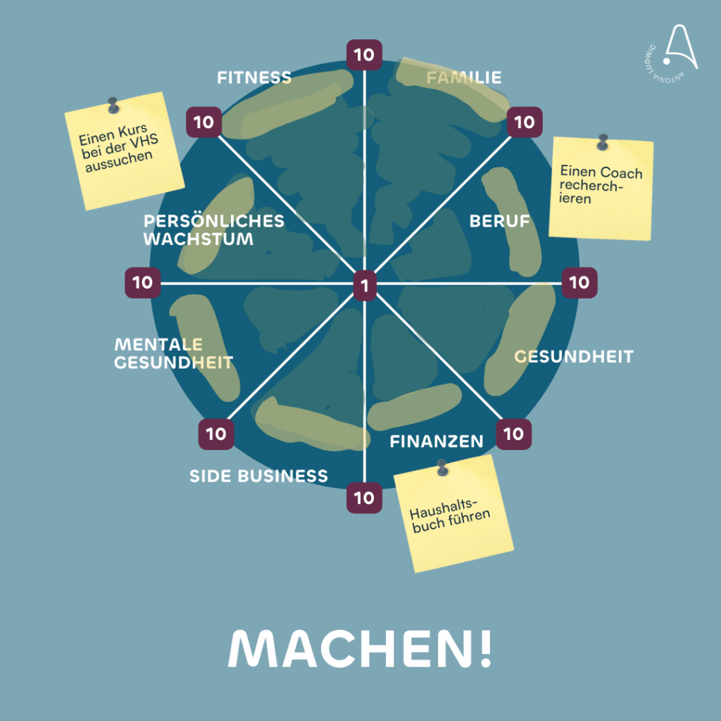 Lebensrad mit acht Bereichen: Fitness, Familie, Beruf, Gesundheit, Finanzen, Side Business, mentale Gesundheit und persönliches Wachstum. In einigen Segmenten kleben Post-its mit konkreten Schritten wie ‚Einen Kurs bei der VHS aussuchen‘, ‚Einen Coach recherchieren‘ und ‚Haushaltsbuch führen‘. Unten steht: ‚Machen!‘