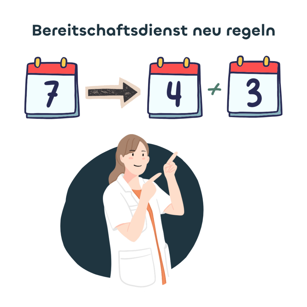 Illustration zum Thema Bereitschaftsdienst neu regeln: Ein Kalenderblatt mit der Zahl 7 wird durch einen Pfeil ersetzt, der auf zwei Kalenderblätter mit den Zahlen 4 und 3 zeigt. Darunter steht eine gezeichnete Frau in weißem Kittel, die erklärend nach oben zeigt.
