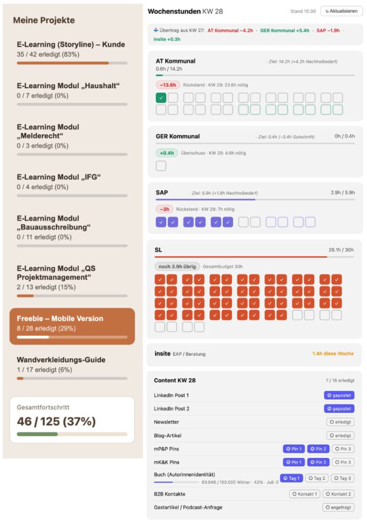Screenshot des Projekt-Dashboards mit zwei Spalten: links Projektübersicht mit Fortschrittsbalken für E-Learning-Module und Gesamtfortschritt 46/125 (37%), rechts Wochenstunden-Tracker KW 28 mit Soll-Ist-Vergleich für Kundenprojekte AT Kommunal, GER Kommunal, SAP und SL sowie Content-Checkliste für LinkedIn, Newsletter und Buch