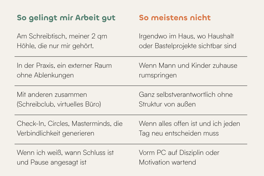 Zweispaltige Tabelle 'So gelingt Arbeit – oder auch nicht': Links Bedingungen, unter denen Arbeit gut gelingt, wie eigener Schreibtisch, externer Raum, Zusammenarbeit mit anderen, Verbindlichkeit durch Check-Ins und klare Pausenzeiten; rechts die jeweiligen Gegenbeispiele wie Ablenkung durch Haushalt, fehlende Struktur und Warten auf Disziplin oder Motivation